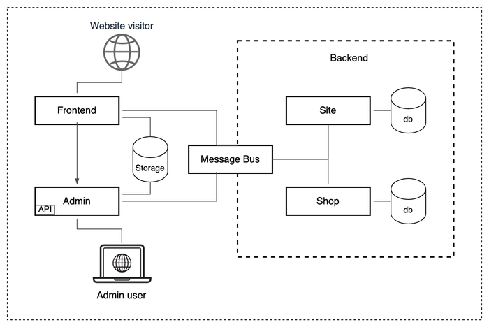 Systems overview