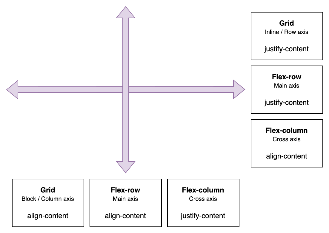 Axes and CSS rules for display types flex and grid